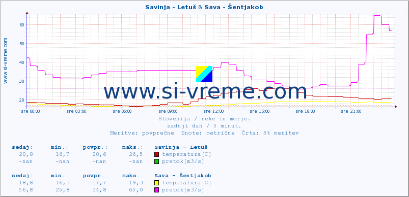 POVPREČJE :: Savinja - Letuš & Sava - Šentjakob :: temperatura | pretok | višina :: zadnji dan / 5 minut.