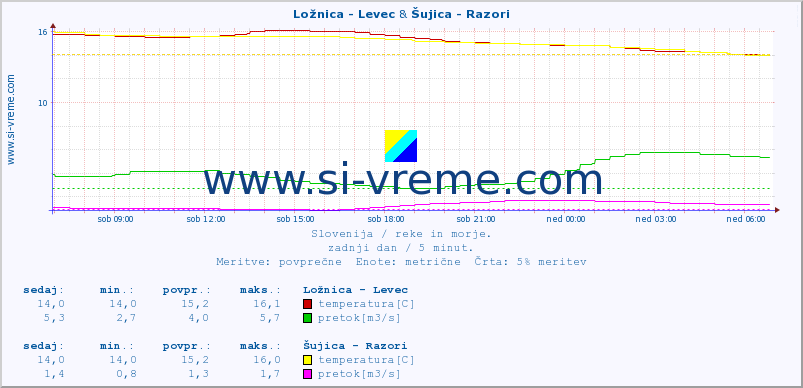 POVPREČJE :: Ložnica - Levec & Šujica - Razori :: temperatura | pretok | višina :: zadnji dan / 5 minut.