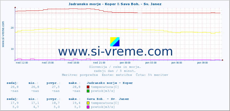 POVPREČJE :: Jadransko morje - Koper & Sava Boh. - Sv. Janez :: temperatura | pretok | višina :: zadnji dan / 5 minut.