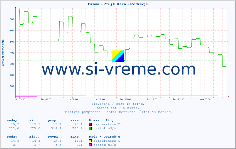 POVPREČJE :: Drava - Ptuj & Rača - Podrečje :: temperatura | pretok | višina :: zadnji dan / 5 minut.