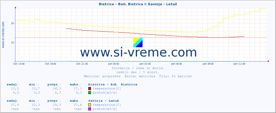 POVPREČJE :: Bistrica - Boh. Bistrica & Savinja - Letuš :: temperatura | pretok | višina :: zadnji dan / 5 minut.