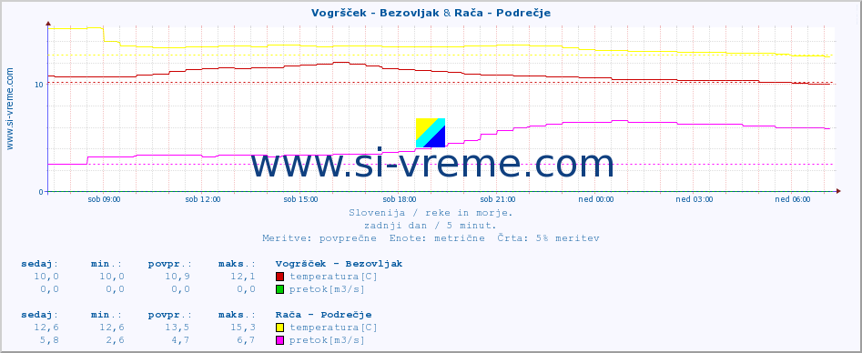 POVPREČJE :: Vogršček - Bezovljak & Rača - Podrečje :: temperatura | pretok | višina :: zadnji dan / 5 minut.