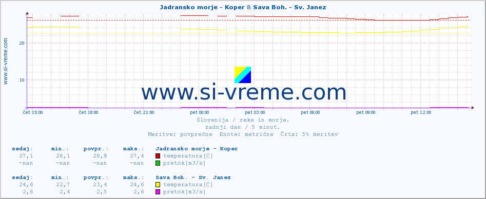 POVPREČJE :: Jadransko morje - Koper & Sava Boh. - Sv. Janez :: temperatura | pretok | višina :: zadnji dan / 5 minut.