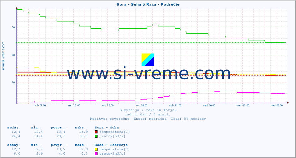 POVPREČJE :: Sora - Suha & Rača - Podrečje :: temperatura | pretok | višina :: zadnji dan / 5 minut.