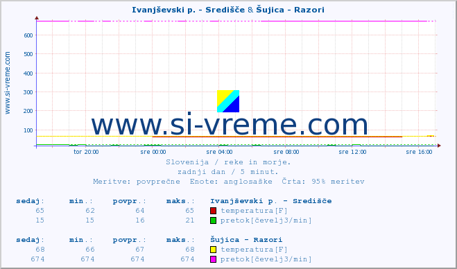 POVPREČJE :: Ivanjševski p. - Središče & Šujica - Razori :: temperatura | pretok | višina :: zadnji dan / 5 minut.