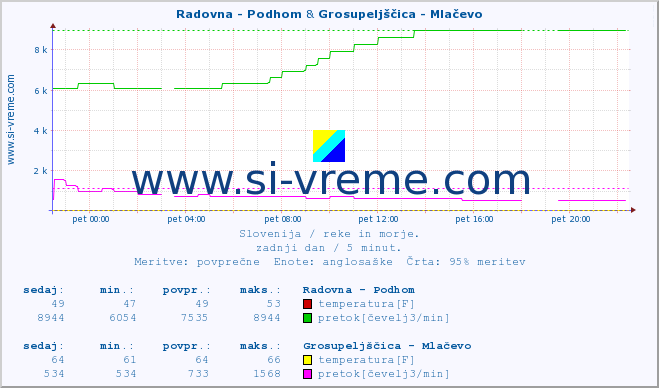 POVPREČJE :: Radovna - Podhom & Grosupeljščica - Mlačevo :: temperatura | pretok | višina :: zadnji dan / 5 minut.