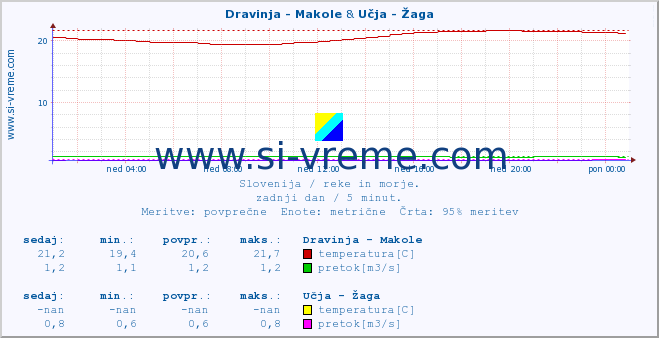 POVPREČJE :: Dravinja - Makole & Učja - Žaga :: temperatura | pretok | višina :: zadnji dan / 5 minut.