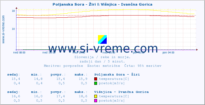 POVPREČJE :: Poljanska Sora - Žiri & Višnjica - Ivančna Gorica :: temperatura | pretok | višina :: zadnji dan / 5 minut.