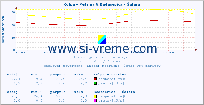 POVPREČJE :: Kolpa - Petrina & Badaševica - Šalara :: temperatura | pretok | višina :: zadnji dan / 5 minut.