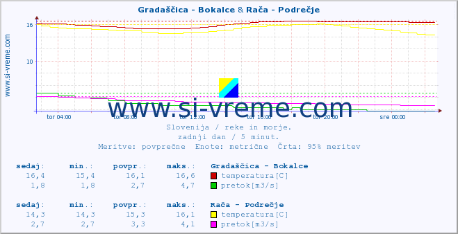 POVPREČJE :: Gradaščica - Bokalce & Rača - Podrečje :: temperatura | pretok | višina :: zadnji dan / 5 minut.