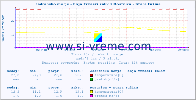 POVPREČJE :: Jadransko morje - boja Tržaski zaliv & Mostnica - Stara Fužina :: temperatura | pretok | višina :: zadnji dan / 5 minut.