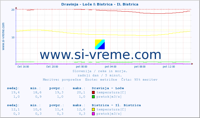 POVPREČJE :: Dravinja - Loče & Bistrica - Il. Bistrica :: temperatura | pretok | višina :: zadnji dan / 5 minut.