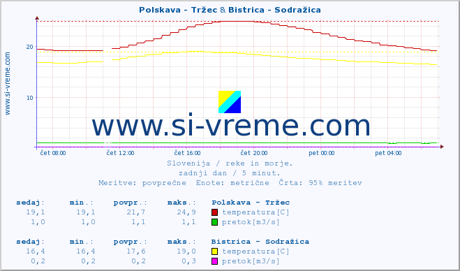 POVPREČJE :: Polskava - Tržec & Bistrica - Sodražica :: temperatura | pretok | višina :: zadnji dan / 5 minut.