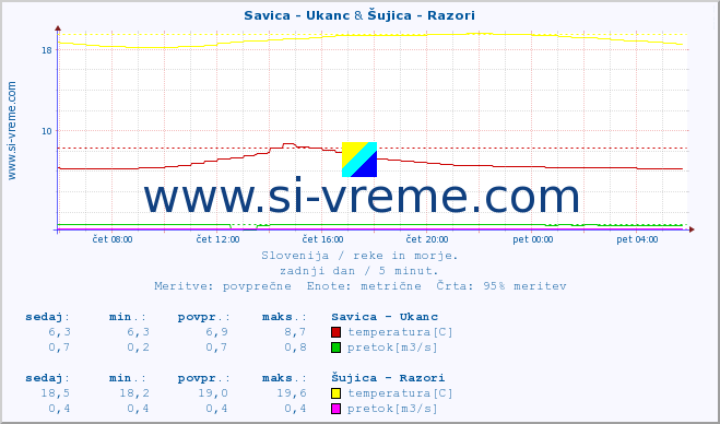 POVPREČJE :: Savica - Ukanc & Šujica - Razori :: temperatura | pretok | višina :: zadnji dan / 5 minut.