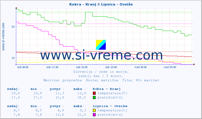 POVPREČJE :: Kokra - Kranj & Lipnica - Ovsiše :: temperatura | pretok | višina :: zadnji dan / 5 minut.