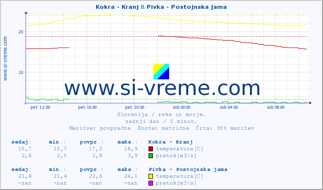 POVPREČJE :: Kokra - Kranj & Pivka - Postojnska jama :: temperatura | pretok | višina :: zadnji dan / 5 minut.