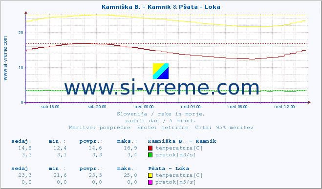 POVPREČJE :: Kamniška B. - Kamnik & Pšata - Loka :: temperatura | pretok | višina :: zadnji dan / 5 minut.