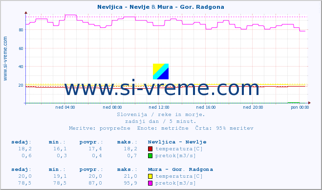 POVPREČJE :: Nevljica - Nevlje & Mura - Gor. Radgona :: temperatura | pretok | višina :: zadnji dan / 5 minut.