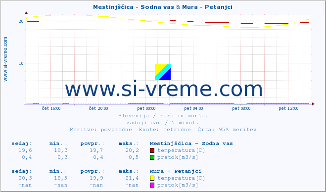 POVPREČJE :: Mestinjščica - Sodna vas & Mura - Petanjci :: temperatura | pretok | višina :: zadnji dan / 5 minut.