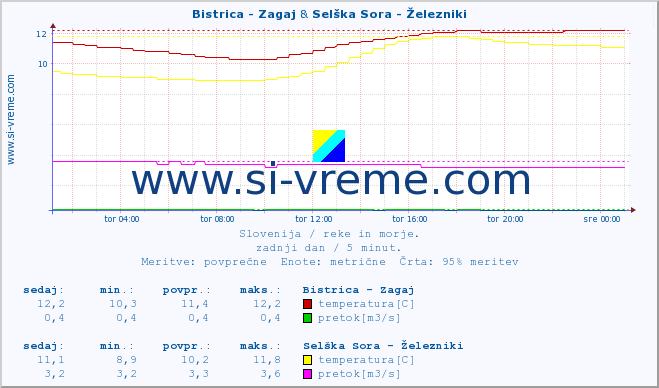 POVPREČJE :: Bistrica - Zagaj & Selška Sora - Železniki :: temperatura | pretok | višina :: zadnji dan / 5 minut.