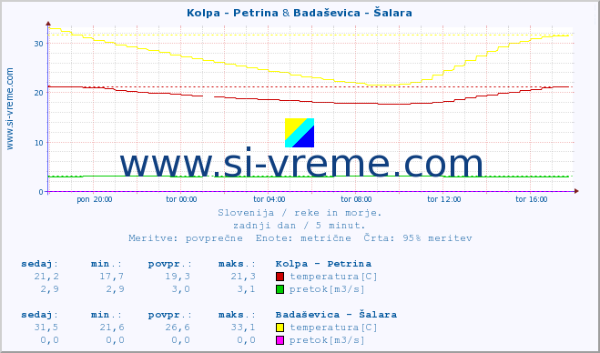 POVPREČJE :: Kolpa - Petrina & Badaševica - Šalara :: temperatura | pretok | višina :: zadnji dan / 5 minut.