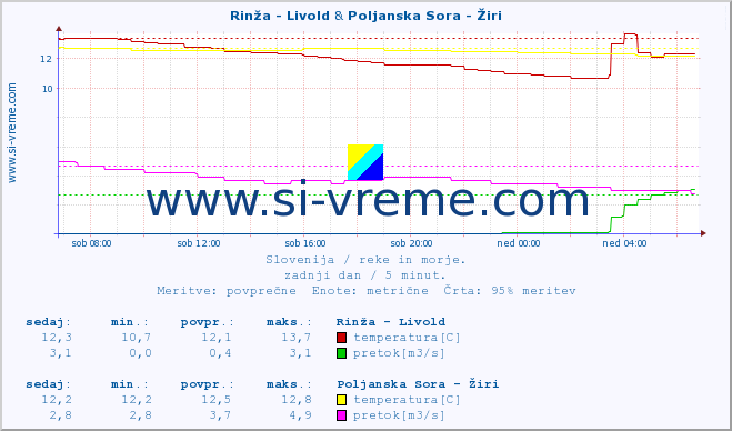 POVPREČJE :: Rinža - Livold & Poljanska Sora - Žiri :: temperatura | pretok | višina :: zadnji dan / 5 minut.