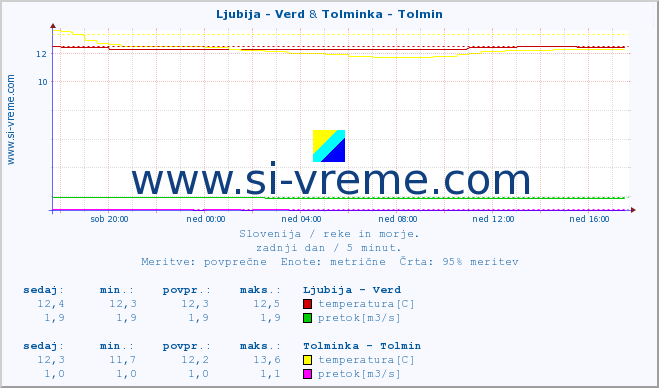 POVPREČJE :: Ljubija - Verd & Tolminka - Tolmin :: temperatura | pretok | višina :: zadnji dan / 5 minut.