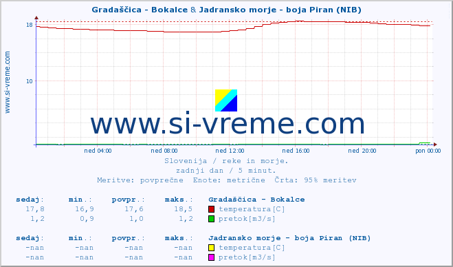 POVPREČJE :: Gradaščica - Bokalce & Jadransko morje - boja Piran (NIB) :: temperatura | pretok | višina :: zadnji dan / 5 minut.