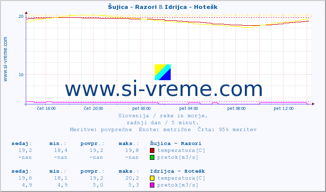 POVPREČJE :: Šujica - Razori & Idrijca - Hotešk :: temperatura | pretok | višina :: zadnji dan / 5 minut.