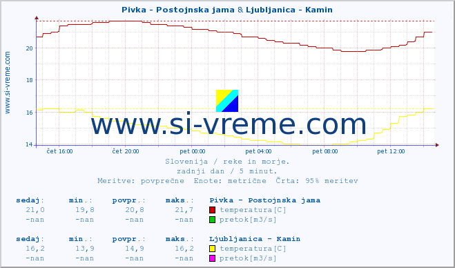 POVPREČJE :: Pivka - Postojnska jama & Ljubljanica - Kamin :: temperatura | pretok | višina :: zadnji dan / 5 minut.