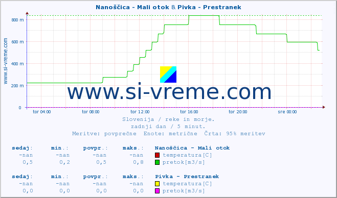 POVPREČJE :: Nanoščica - Mali otok & Pivka - Prestranek :: temperatura | pretok | višina :: zadnji dan / 5 minut.