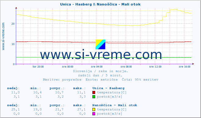 POVPREČJE :: Unica - Hasberg & Nanoščica - Mali otok :: temperatura | pretok | višina :: zadnji dan / 5 minut.