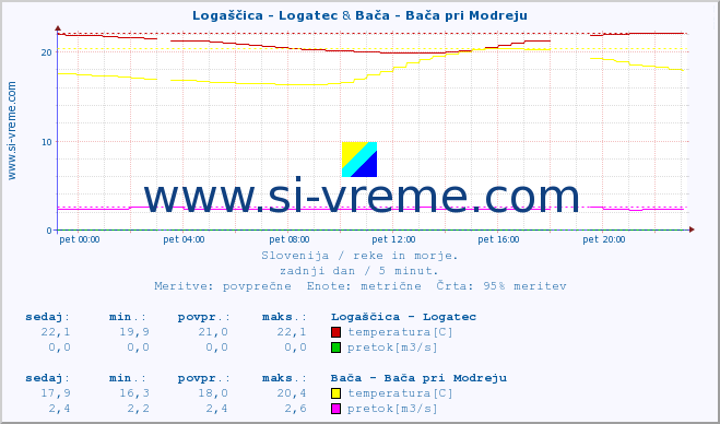 POVPREČJE :: Logaščica - Logatec & Bača - Bača pri Modreju :: temperatura | pretok | višina :: zadnji dan / 5 minut.