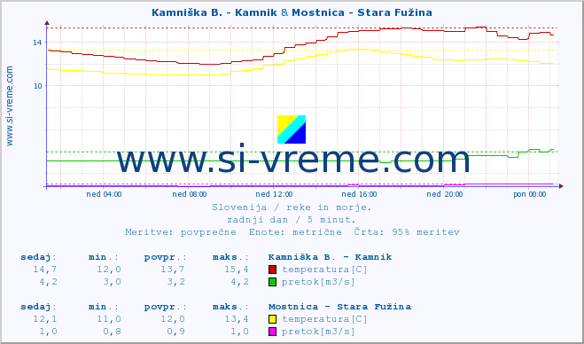 POVPREČJE :: Savinja - Letuš & Mostnica - Stara Fužina :: temperatura | pretok | višina :: zadnji dan / 5 minut.