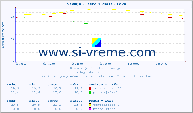 POVPREČJE :: Savinja - Laško & Pšata - Loka :: temperatura | pretok | višina :: zadnji dan / 5 minut.