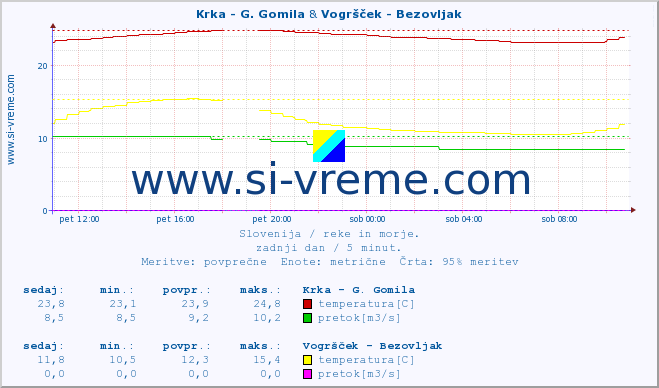 POVPREČJE :: Krka - G. Gomila & Vogršček - Bezovljak :: temperatura | pretok | višina :: zadnji dan / 5 minut.