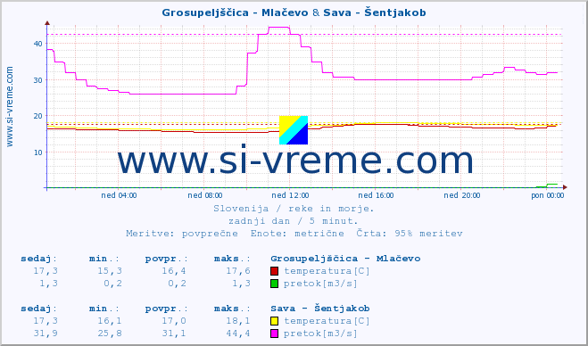 POVPREČJE :: Grosupeljščica - Mlačevo & Sava - Šentjakob :: temperatura | pretok | višina :: zadnji dan / 5 minut.