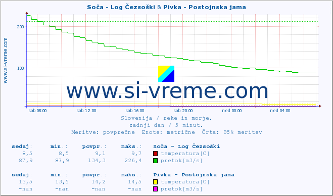 POVPREČJE :: Soča - Log Čezsoški & Pivka - Postojnska jama :: temperatura | pretok | višina :: zadnji dan / 5 minut.