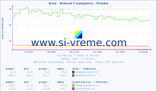 POVPREČJE :: Soča - Kobarid & Ljubljanica - Vrhnika :: temperatura | pretok | višina :: zadnji dan / 5 minut.