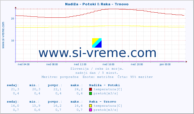 POVPREČJE :: Nadiža - Potoki & Reka - Trnovo :: temperatura | pretok | višina :: zadnji dan / 5 minut.