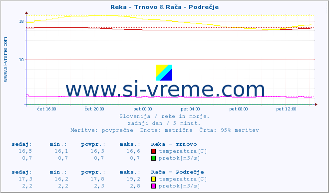 POVPREČJE :: Reka - Trnovo & Rača - Podrečje :: temperatura | pretok | višina :: zadnji dan / 5 minut.