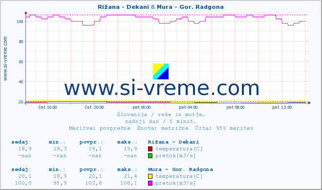 POVPREČJE :: Rižana - Dekani & Mura - Gor. Radgona :: temperatura | pretok | višina :: zadnji dan / 5 minut.