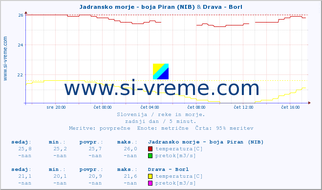 POVPREČJE :: Jadransko morje - boja Piran (NIB) & Drava - Borl :: temperatura | pretok | višina :: zadnji dan / 5 minut.