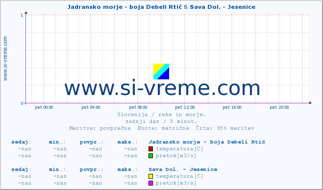 POVPREČJE :: Jadransko morje - boja Debeli Rtič & Sava Dol. - Jesenice :: temperatura | pretok | višina :: zadnji dan / 5 minut.