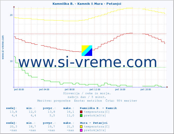 POVPREČJE :: Kamniška B. - Kamnik & Mura - Petanjci :: temperatura | pretok | višina :: zadnji dan / 5 minut.