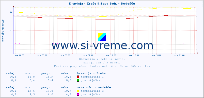 POVPREČJE :: Dravinja - Zreče & Sava Boh. - Bodešče :: temperatura | pretok | višina :: zadnji dan / 5 minut.