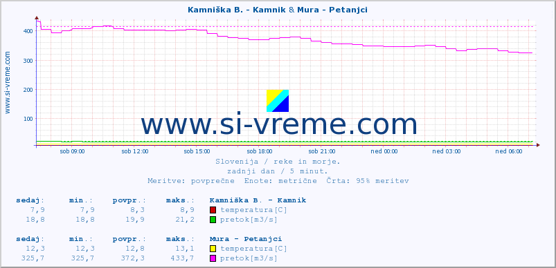 POVPREČJE :: Kamniška B. - Kamnik & Mura - Petanjci :: temperatura | pretok | višina :: zadnji dan / 5 minut.