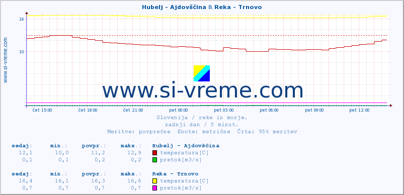 POVPREČJE :: Hubelj - Ajdovščina & Reka - Trnovo :: temperatura | pretok | višina :: zadnji dan / 5 minut.