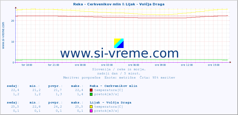 POVPREČJE :: Reka - Cerkvenikov mlin & Lijak - Volčja Draga :: temperatura | pretok | višina :: zadnji dan / 5 minut.