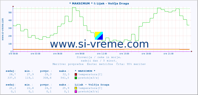 POVPREČJE :: * MAKSIMUM * & Lijak - Volčja Draga :: temperatura | pretok | višina :: zadnji dan / 5 minut.